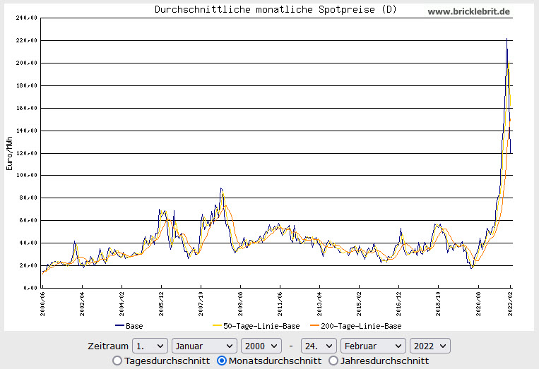 Blog02 Leipziger Stromboerse durchschnittliche monatliche Spotpreise 010100-240222 abgerufen am 24-02-2022.jpg